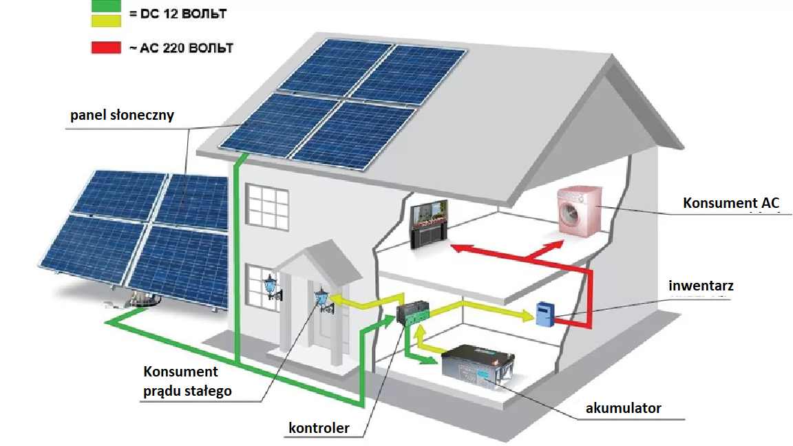Regeneracja energii słonecznej na energię elektryczną.