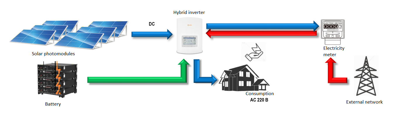 Schematic diagram of a photovoltaic installation