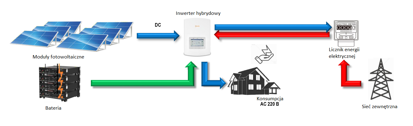 Schemat działania instalacji fotowoltaicznej